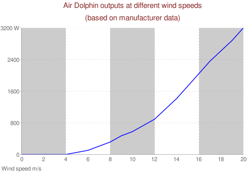 Air Dolphin 1kW chart