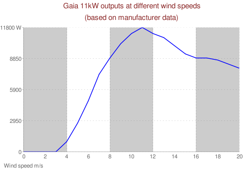 Gaia Wind 11kW chart
