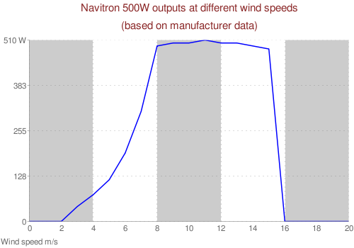 Navitron 500W chart