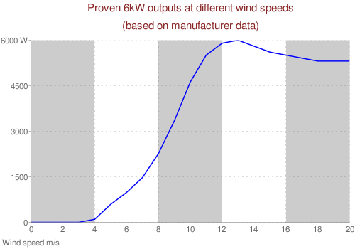 Proven 6kW chart