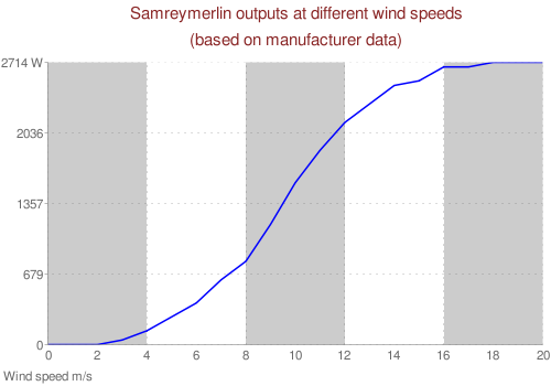 Samrey Merlin GT chart