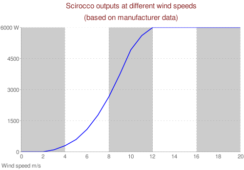 Scirocco 6kW chart