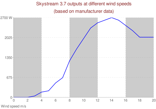 Skystream 3.7 chart