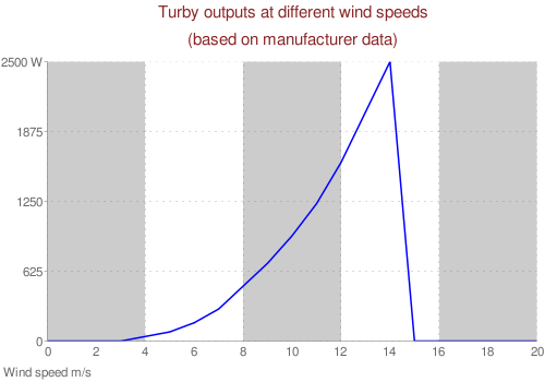 Turby VAWT chart