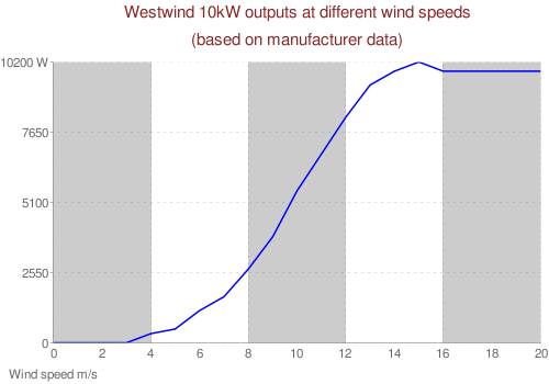 Westwind 10kW chart