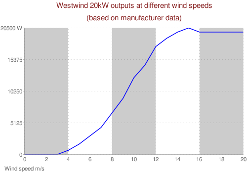 Westwind 20kW chart
