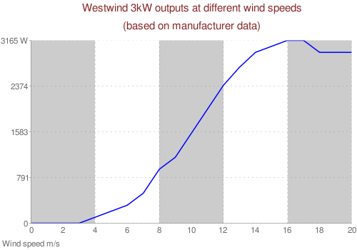 Westwind 3kW chart