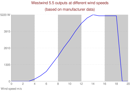Westwind 5.5kW chart