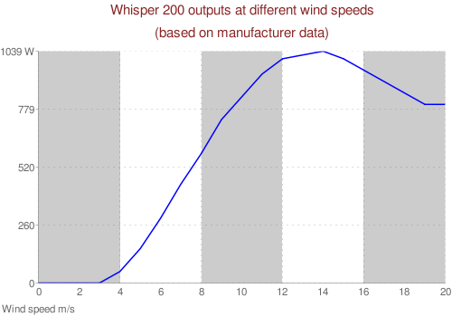 Whisper 200 chart