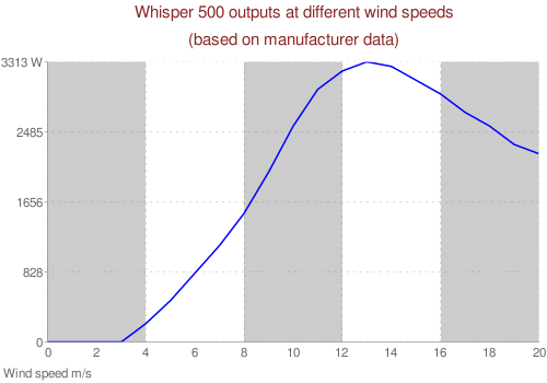Whisper 500 chart