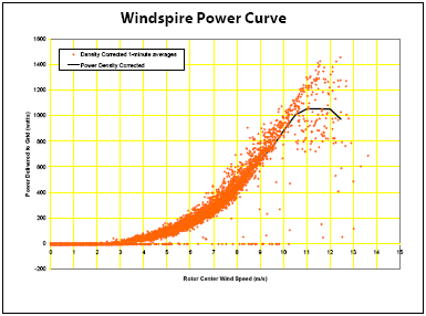 Windspire chart