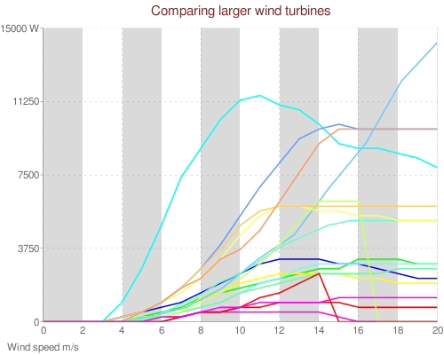 chart comparison for large wind turbines